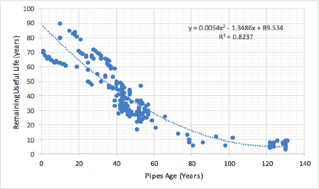 Figure 4 for Artificial Neural Networks and Adaptive Neuro-fuzzy Models for Prediction of Remaining Useful Life