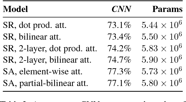Figure 4 for Sequential Attention: A Context-Aware Alignment Function for Machine Reading