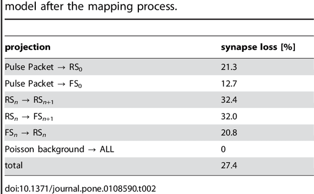 Figure 4 for Characterization and Compensation of Network-Level Anomalies in Mixed-Signal Neuromorphic Modeling Platforms