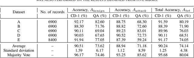 Figure 3 for Training a quantum annealing based restricted Boltzmann machine on cybersecurity data