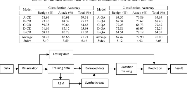 Figure 4 for Training a quantum annealing based restricted Boltzmann machine on cybersecurity data