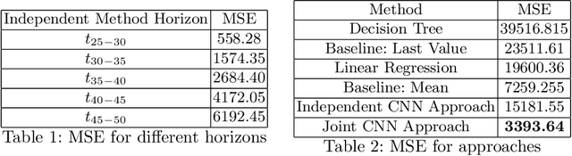 Figure 2 for Data-Driven Vehicle Trajectory Forecasting
