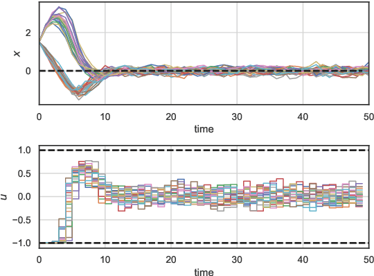 Figure 2 for Learning Stochastic Parametric Differentiable Predictive Control Policies