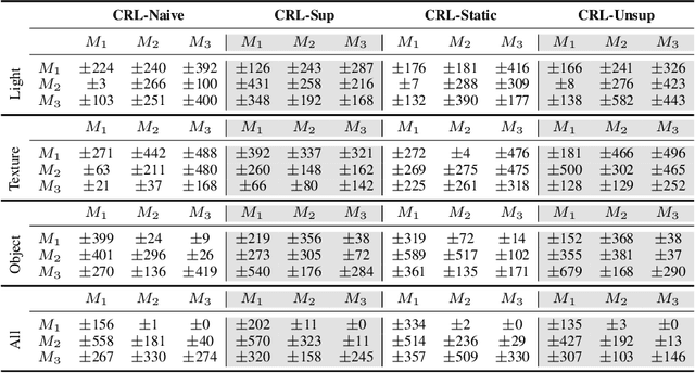 Figure 4 for Continual Reinforcement Learning in 3D Non-stationary Environments