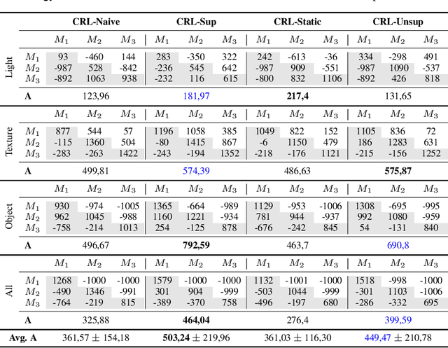 Figure 2 for Continual Reinforcement Learning in 3D Non-stationary Environments