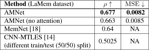 Figure 2 for AMNet: Memorability Estimation with Attention