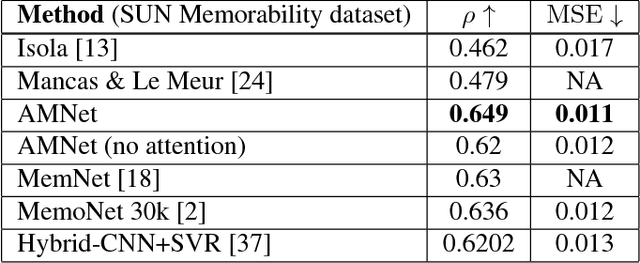 Figure 4 for AMNet: Memorability Estimation with Attention