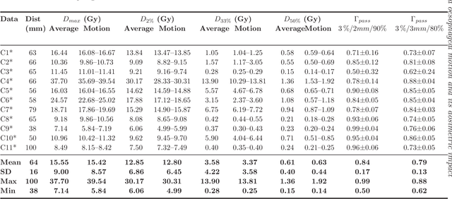 Figure 3 for Measuring breathing induced oesophageal motion and its dosimetric impact