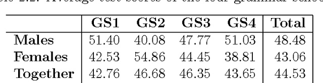 Figure 3 for Probabilistic Models for Computerized Adaptive Testing