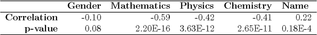 Figure 4 for Probabilistic Models for Computerized Adaptive Testing