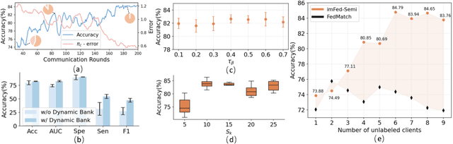 Figure 3 for Dynamic Bank Learning for Semi-supervised Federated Image Diagnosis with Class Imbalance