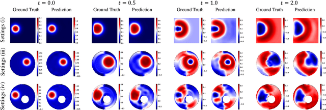 Figure 4 for A Deep Learning-based Collocation Method for Modeling Unknown PDEs from Sparse Observation