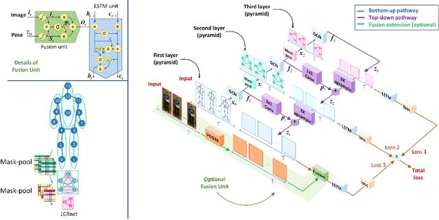 Figure 3 for Spatio-Temporal Pyramid Graph Convolutions for Human Action Recognition and Postural Assessment