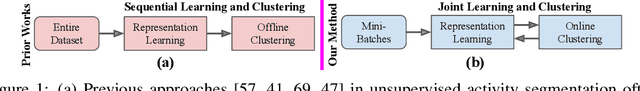 Figure 1 for Unsupervised Activity Segmentation by Joint Representation Learning and Online Clustering