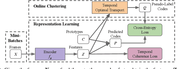 Figure 3 for Unsupervised Activity Segmentation by Joint Representation Learning and Online Clustering