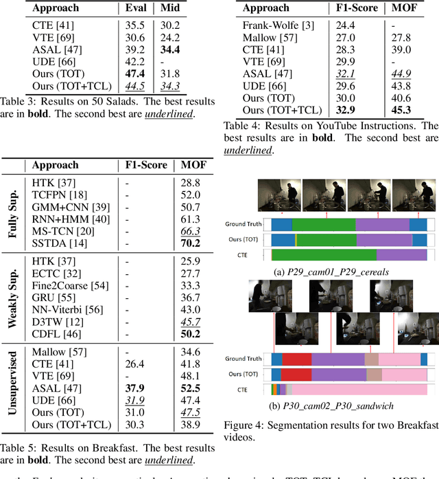 Figure 4 for Unsupervised Activity Segmentation by Joint Representation Learning and Online Clustering