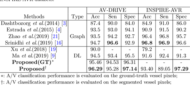 Figure 4 for TR-GAN: Topology Ranking GAN with Triplet Loss for Retinal Artery/Vein Classification