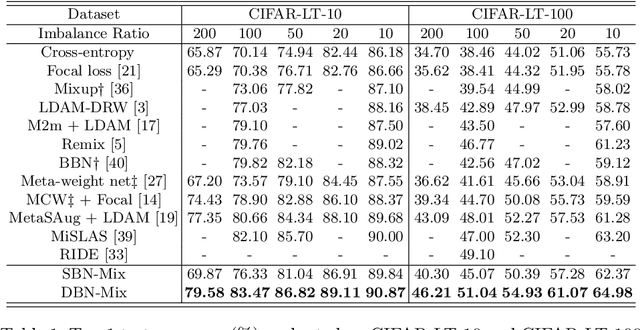 Figure 2 for DBN-Mix: Training Dual Branch Network Using Bilateral Mixup Augmentation for Long-Tailed Visual Recognition