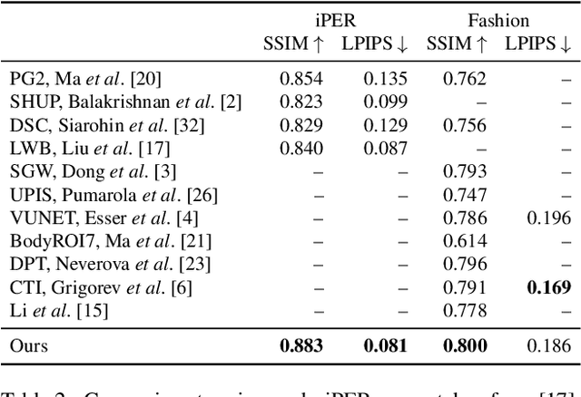 Figure 4 for Reposing Humans by Warping 3D Features