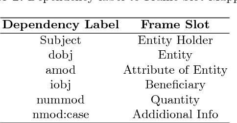 Figure 3 for Arithmetic Word Problem Solver using Frame Identification