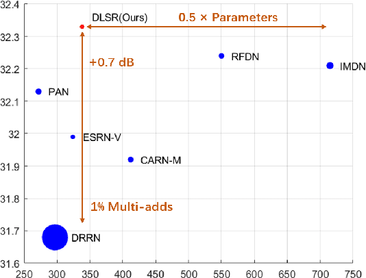 Figure 1 for Lightweight Image Super-Resolution with Hierarchical and Differentiable Neural Architecture Search