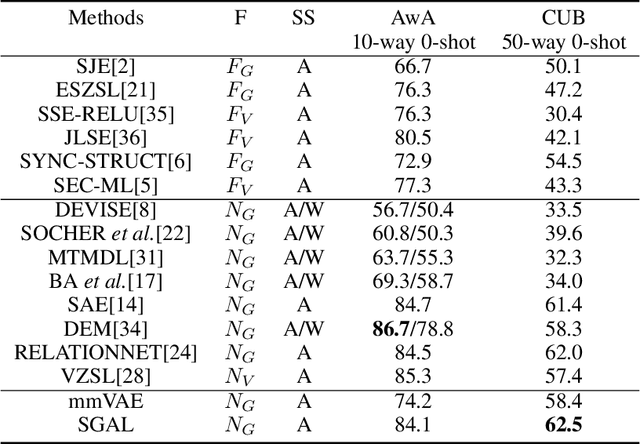 Figure 1 for Zero-shot Learning via Simultaneous Generating and Learning