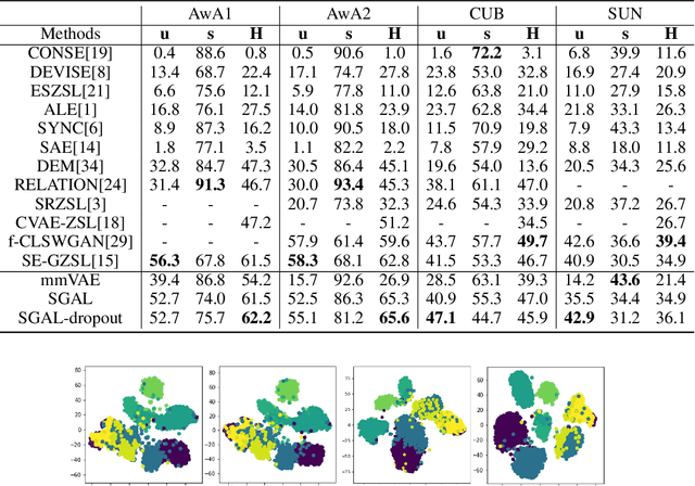 Figure 3 for Zero-shot Learning via Simultaneous Generating and Learning