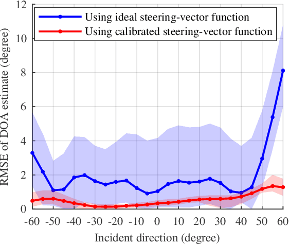 Figure 3 for Efficient Joint DOA and TOA Estimation for Indoor Positioning with 5G Picocell Base Stations