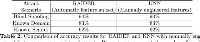 Figure 4 for RAIDER: Reinforcement-aided Spear Phishing Detector