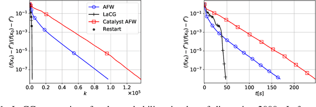 Figure 1 for Locally Accelerated Conditional Gradients