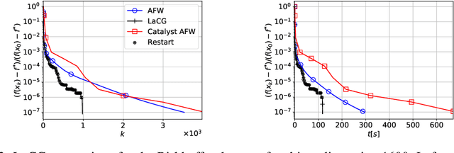 Figure 2 for Locally Accelerated Conditional Gradients