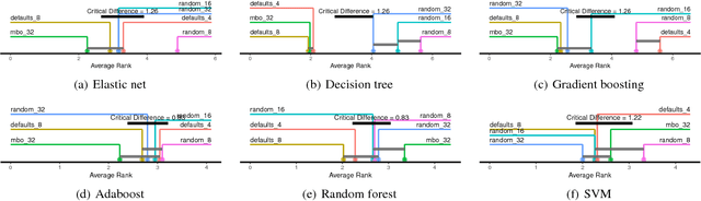Figure 3 for Learning Multiple Defaults for Machine Learning Algorithms