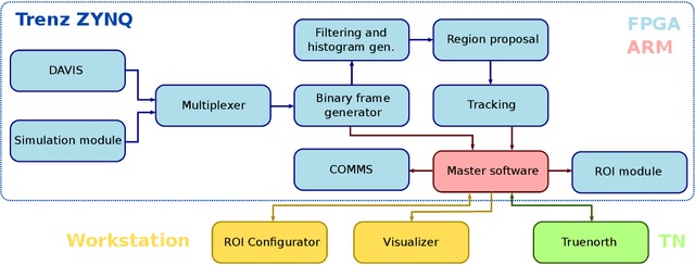 Figure 2 for A Hybrid Neuromorphic Object Tracking and Classification Framework for Real-time Systems