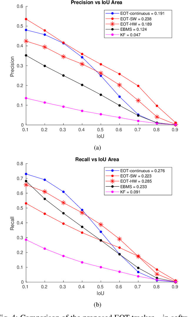 Figure 4 for A Hybrid Neuromorphic Object Tracking and Classification Framework for Real-time Systems