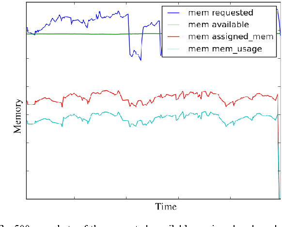 Figure 3 for SLA Violation Prediction In Cloud Computing: A Machine Learning Perspective