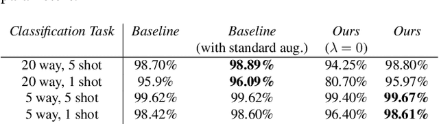 Figure 2 for MA 3 : Model Agnostic Adversarial Augmentation for Few Shot learning
