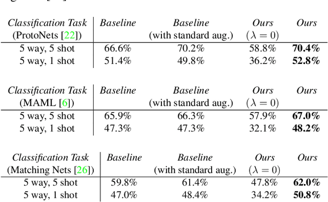 Figure 3 for MA 3 : Model Agnostic Adversarial Augmentation for Few Shot learning