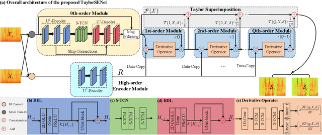 Figure 3 for Taylor, Can You Hear Me Now? A Taylor-Unfolding Framework for Monaural Speech Enhancement