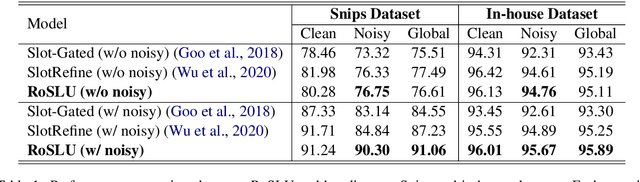 Figure 2 for Bridging the Gap Between Clean Data Training and Real-World Inference for Spoken Language Understanding