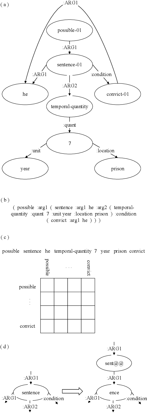 Figure 1 for Modeling Graph Structure in Transformer for Better AMR-to-Text Generation