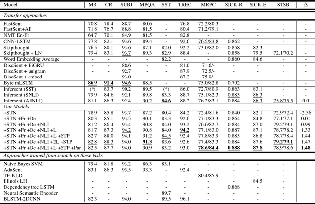 Figure 3 for Learning General Purpose Distributed Sentence Representations via Large Scale Multi-task Learning