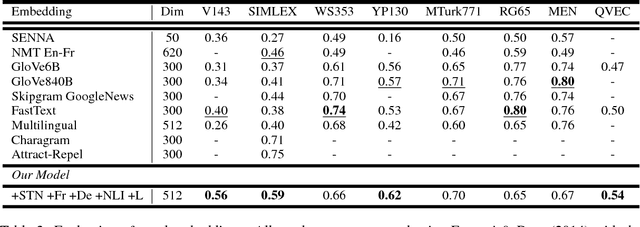 Figure 4 for Learning General Purpose Distributed Sentence Representations via Large Scale Multi-task Learning