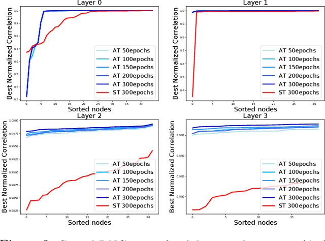 Figure 4 for Understanding Robustness in Teacher-Student Setting: A New Perspective