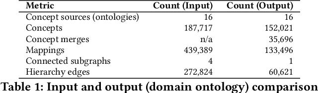 Figure 2 for OntoMerger: An Ontology Integration Library for Deduplicating and Connecting Knowledge Graph Nodes