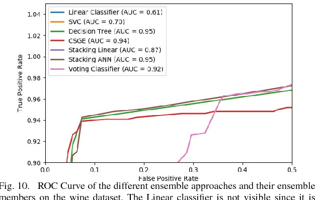 Figure 2 for Coopetitive Soft Gating Ensemble