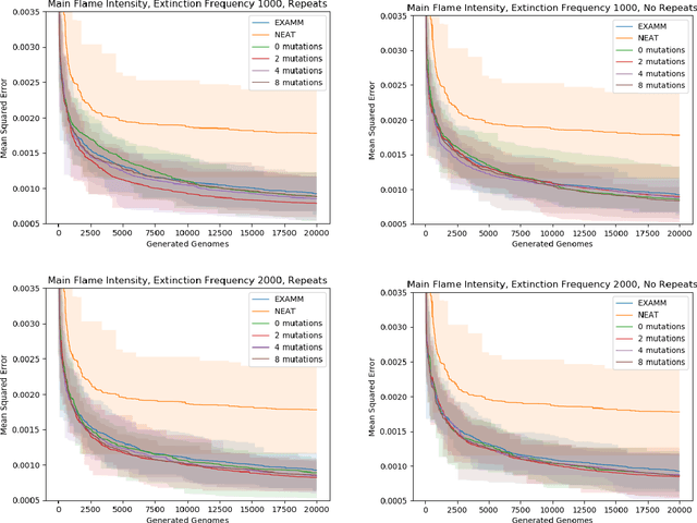 Figure 3 for Improving Neuroevolution Using Island Extinction and Repopulation