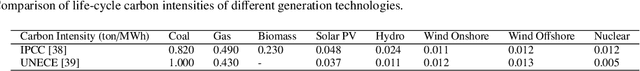 Figure 2 for Applications of blockchain and artificial intelligence technologies for enabling prosumers in smart grids: A review