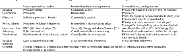 Figure 4 for Applications of blockchain and artificial intelligence technologies for enabling prosumers in smart grids: A review