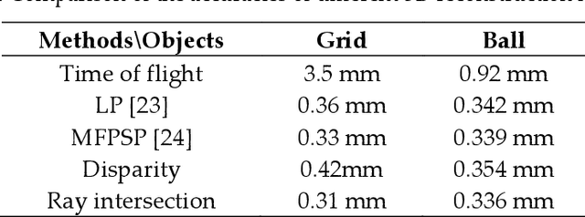 Figure 2 for Active stereo vision three-dimensional reconstruction by RGB dot pattern projection and ray intersection