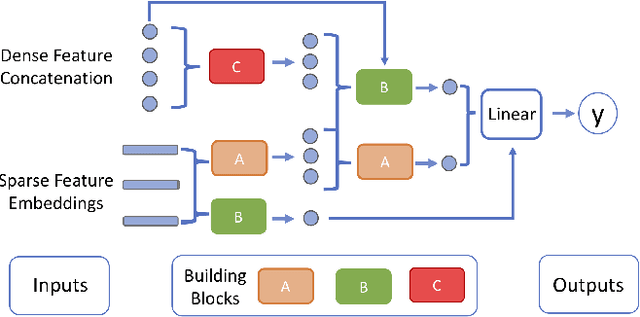 Figure 1 for Towards Automated Neural Interaction Discovery for Click-Through Rate Prediction
